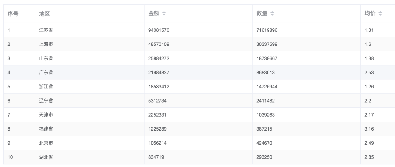 中國進出口數據查詢