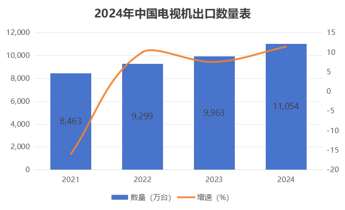 電視機出口數(shù)量家電找外貿(mào)客戶.png