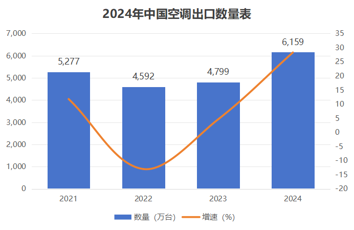 空調(diào)出口量家電找外貿(mào)客戶.png
