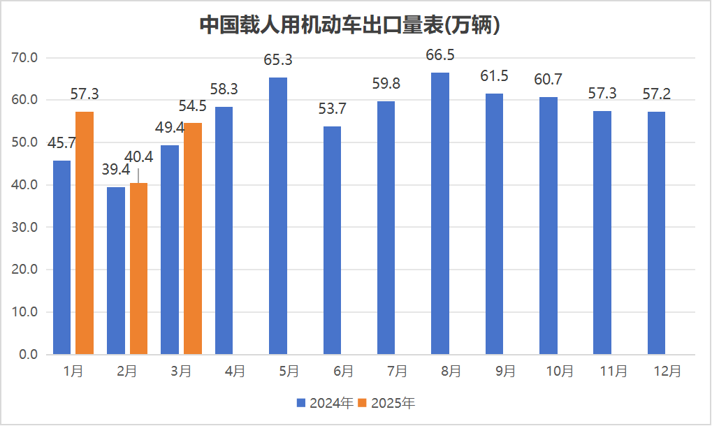 中國載人用機動車出口量表(萬輛）.png